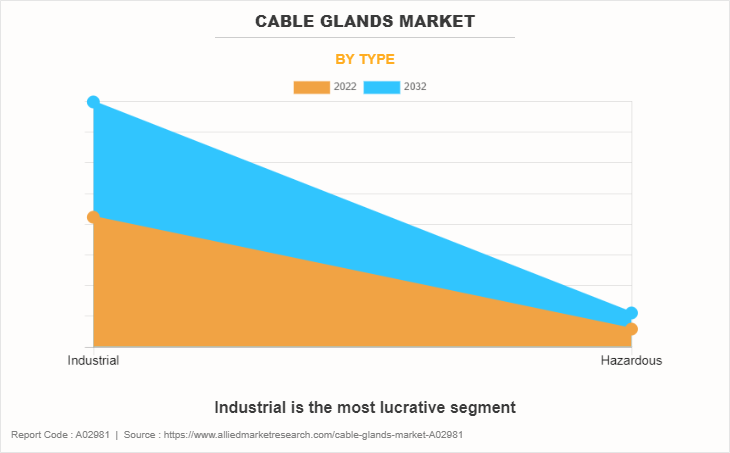 Cable Glands Market by Type