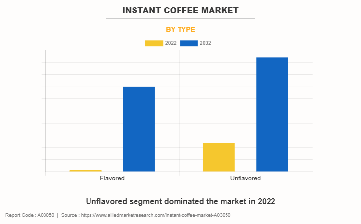 Instant Coffee Market by Type