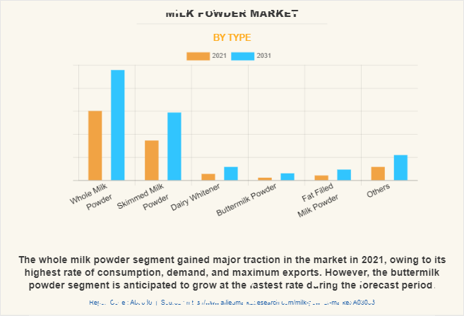 Milk Powder Market by Type