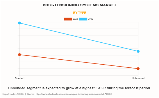 Post-tensioning Systems Market by Type