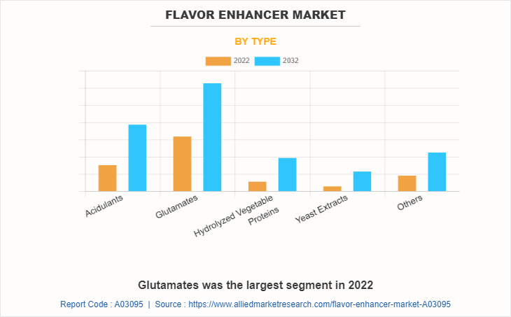 Flavor Enhancer Market by Type