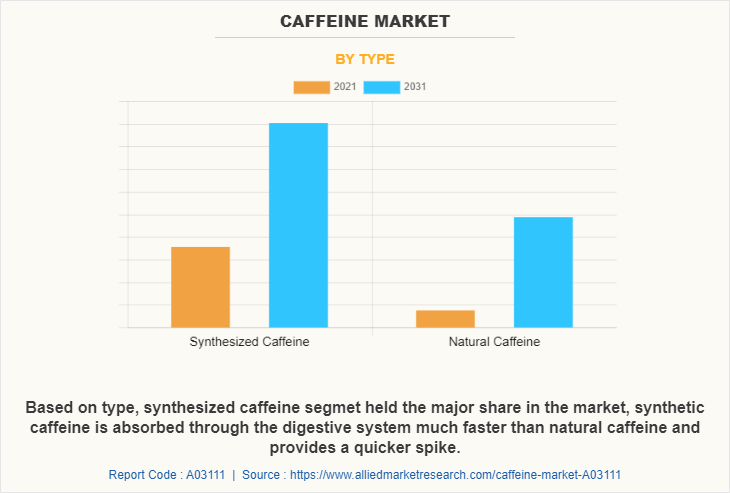 Caffeine Market by TYPE