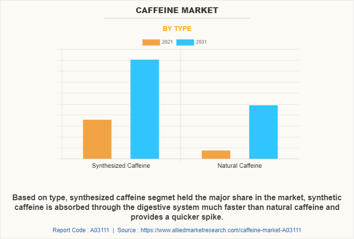 Caffeine Market