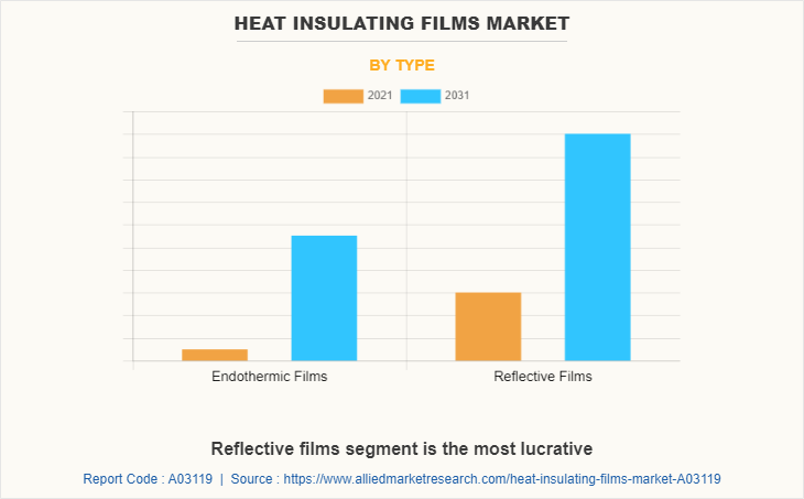 Heat Insulating Films Market