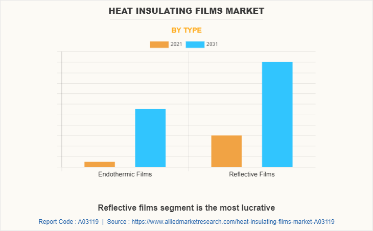 Heat Insulating Films Market by Type