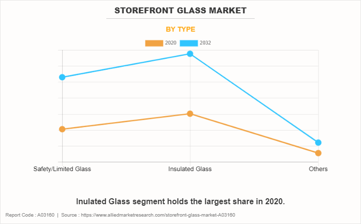 Storefront Glass Market by Type