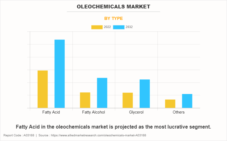 Oleochemicals Market by Type