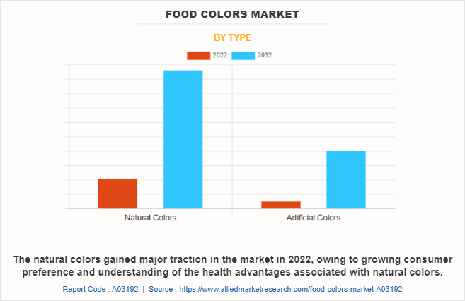 Food Colors Market by Type