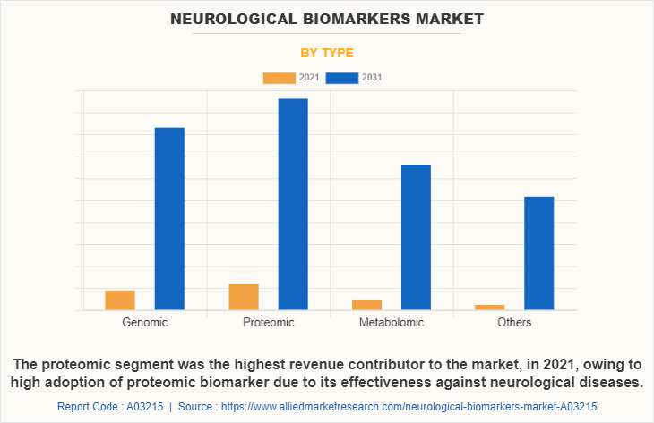 Neurological Biomarkers Market by Type