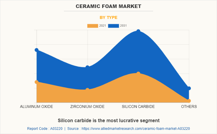 Ceramic Foam Market