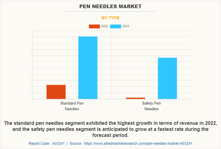 Pen Needles Market by Type