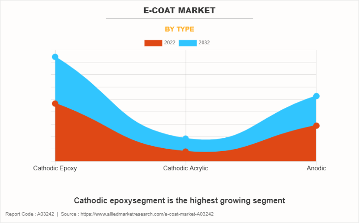 E-Coat Market by Type
