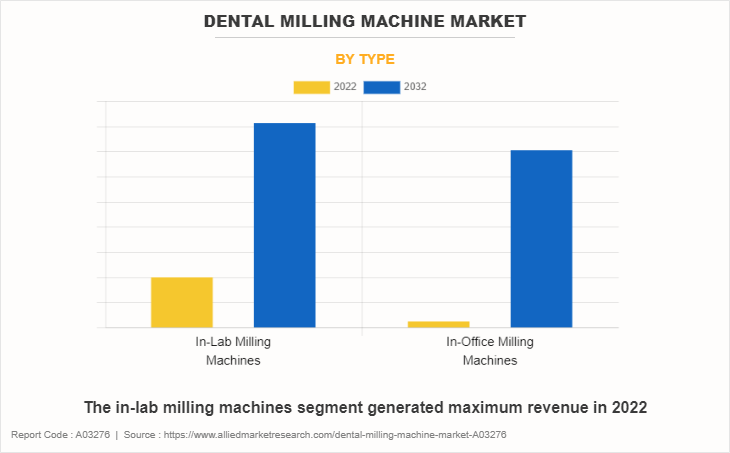Dental Milling Machine Market by Type