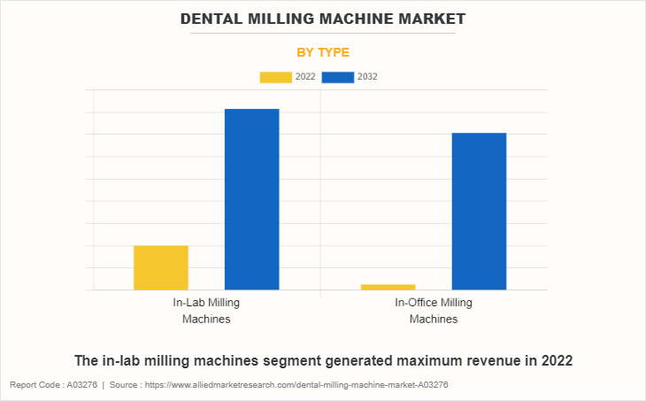 Dental Milling Machine Market