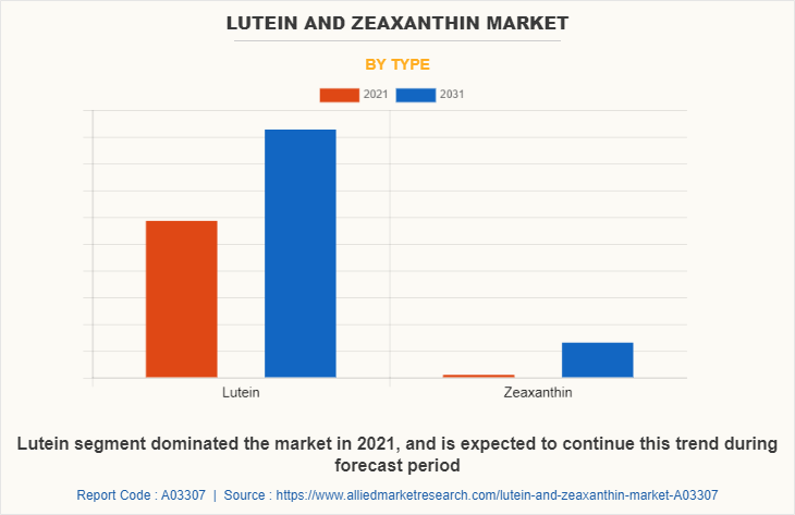 Lutein and Zeaxanthin Market by Type