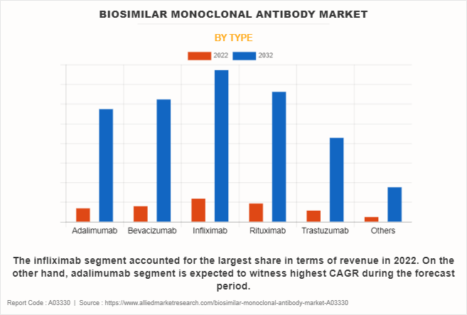 Biosimilar Monoclonal Antibody Market by Type