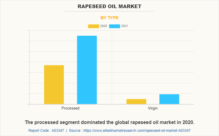 Rapeseed Oil Market by Type