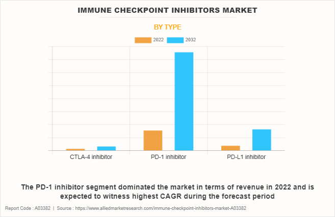 Immune Checkpoint Inhibitors Market by Type
