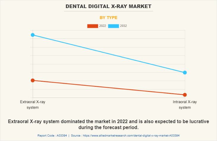 Dental Digital X-ray Market by Type