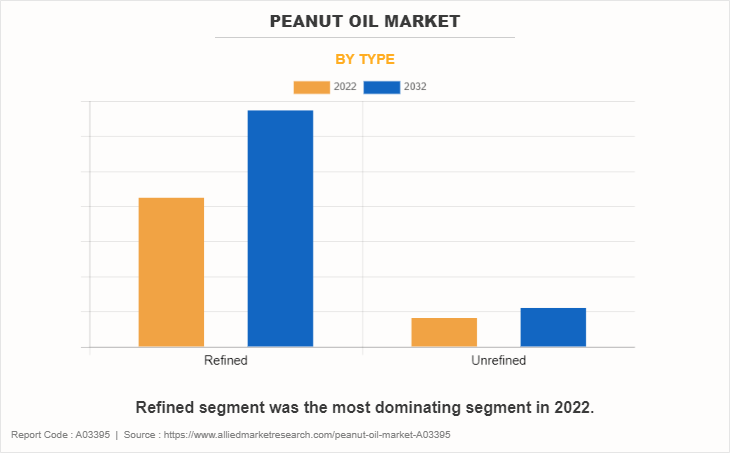 Peanut Oil Market by Type