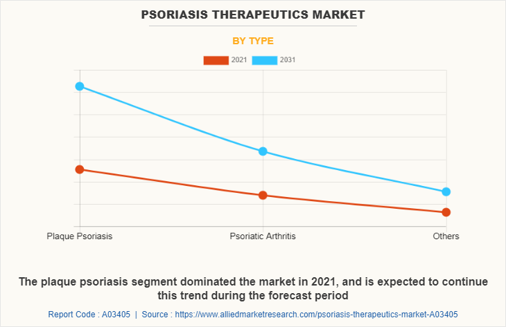 Psoriasis Therapeutics Market by Type