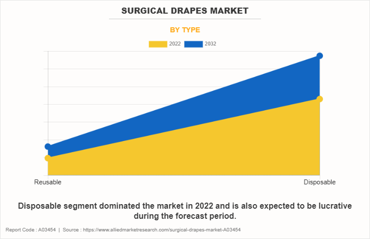 Surgical Drapes Market by Type