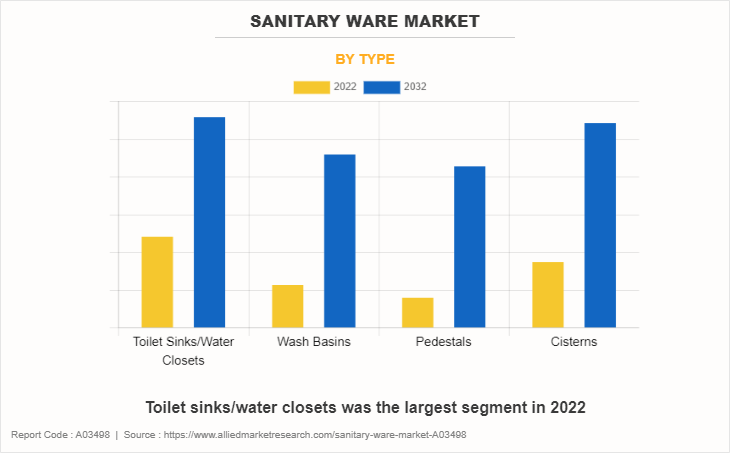 Sanitary Ware Market by Type