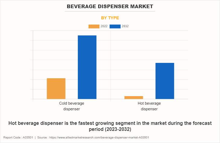 Beverage Dispenser Market by Type