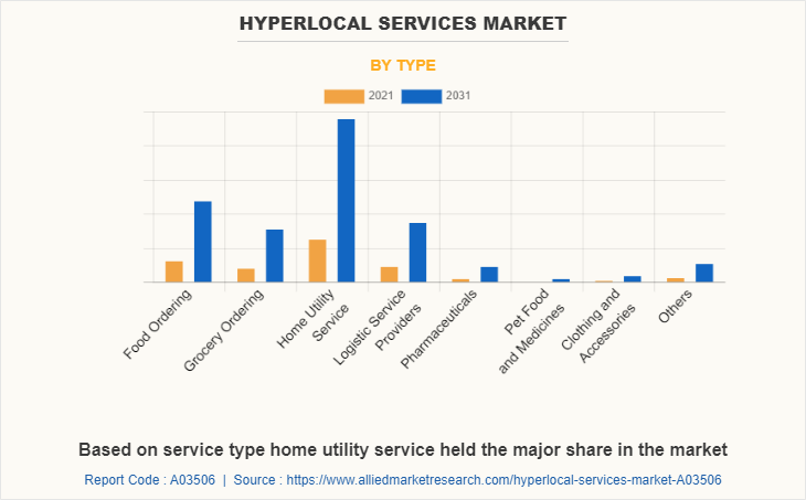 Hyperlocal Services Market by Type