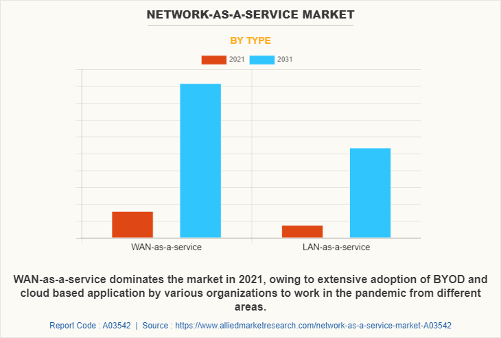 Network-as-a-service Market by Type