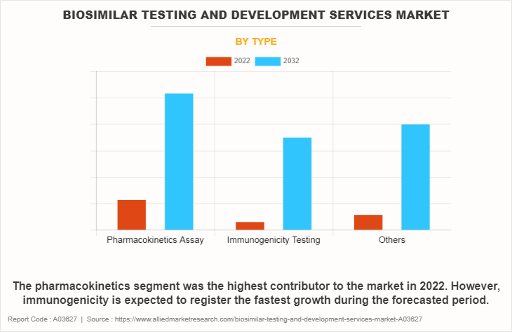 Biosimilar Testing and Development Services Market by Type