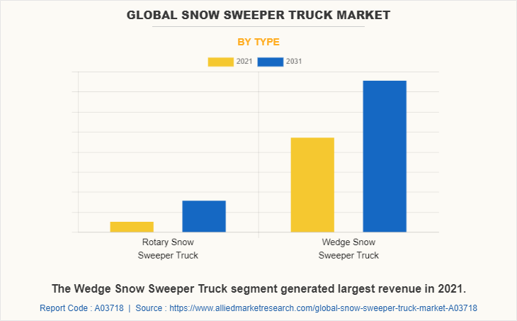 Global Snow Sweeper Truck Market by Type