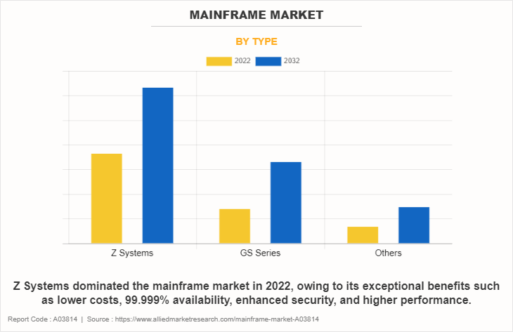 Mainframe Market by Type