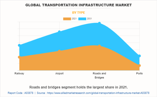 Global Transportation Infrastructure Market by Type