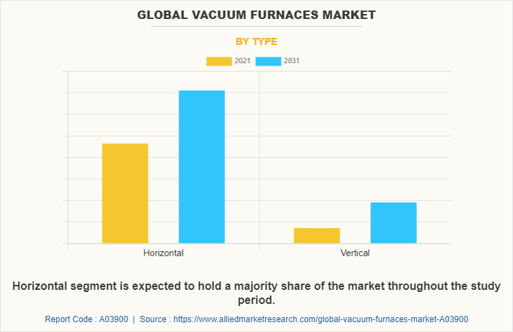 Global Vacuum Furnaces Market by Type