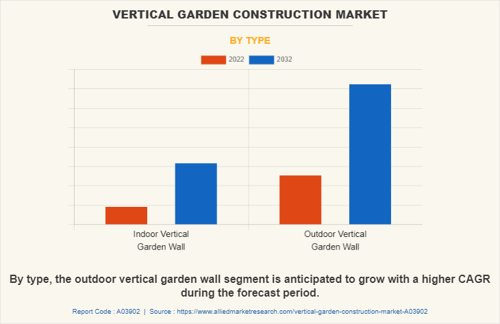 Vertical Garden Construction Market