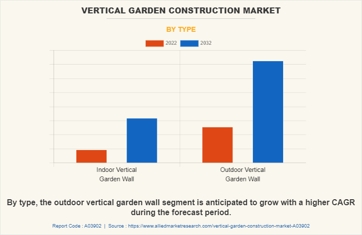 Vertical Garden Construction Market by Type