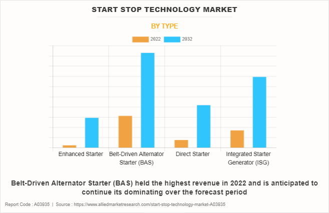 Start Stop Technology Market by Type