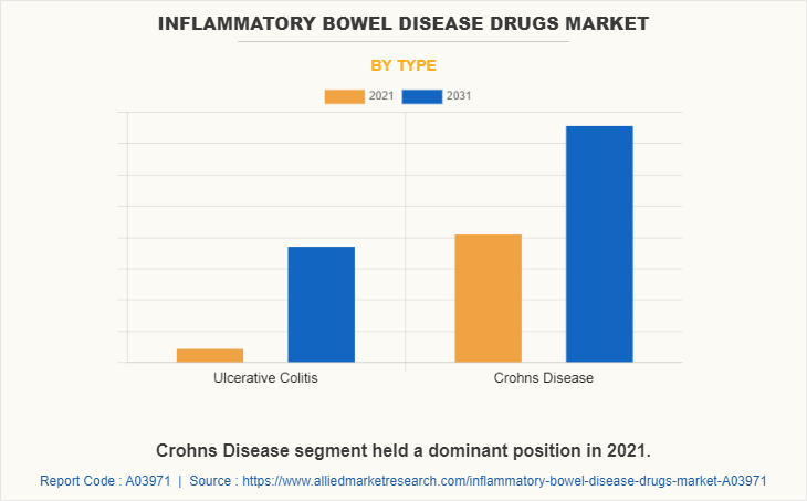 Inflammatory Bowel Disease Drugs Market by Type