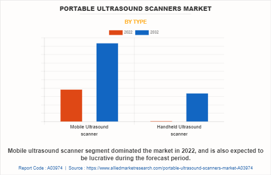 Portable Ultrasound Scanners Market by Type