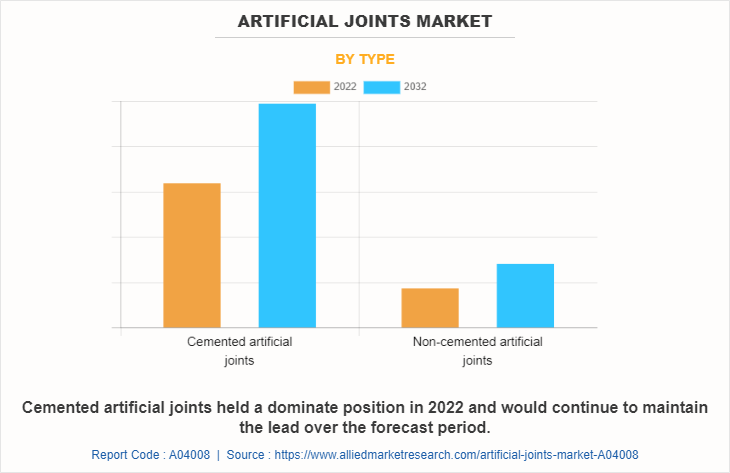 Artificial Joints Market by Type