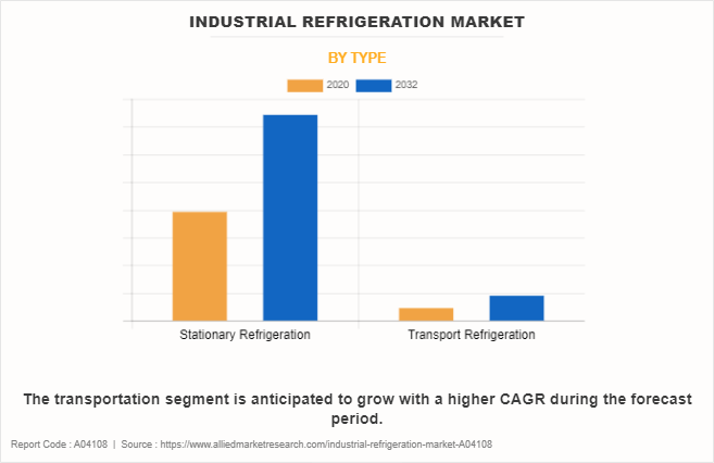 Industrial Refrigeration Market by Type
