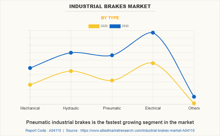 Industrial Brakes Market by Type