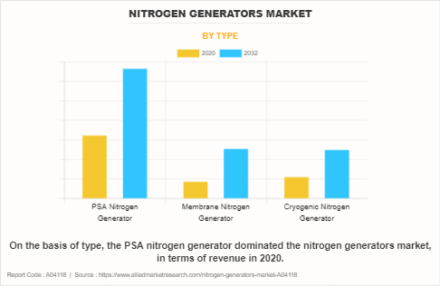 Nitrogen Generators Market by Type