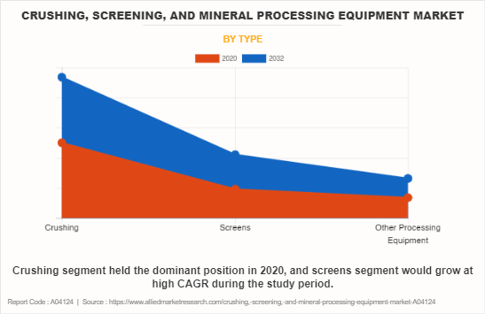 Crushing, Screening, and Mineral Processing Equipment Market by Type