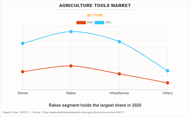 Agriculture Tools Market by Type