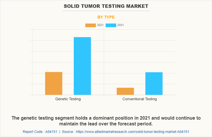 Solid Tumor Testing Market by Type