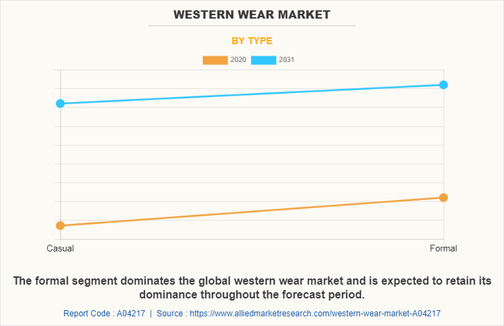 Western Wear Market by Type