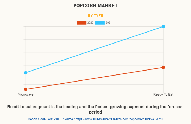 Popcorn Market by Type