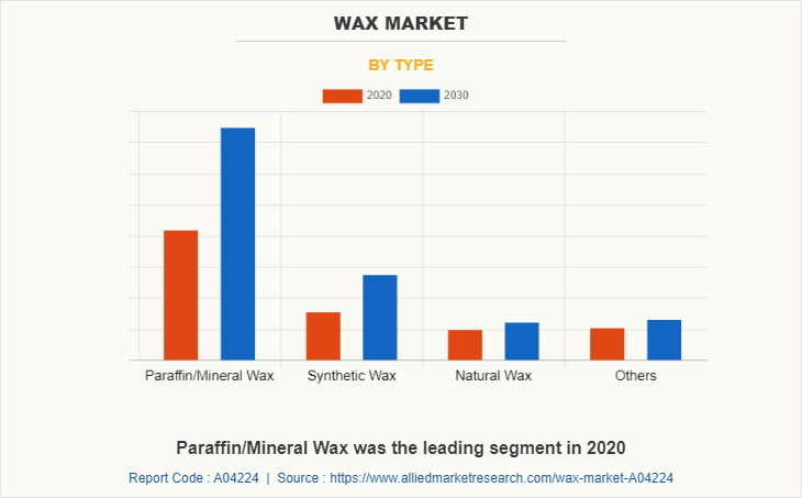 Wax Market by Type